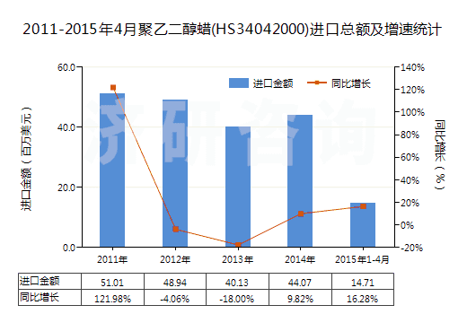 2011-2015年4月聚乙二醇蠟(HS34042000)進(jìn)口總額及增速統(tǒng)計(jì)